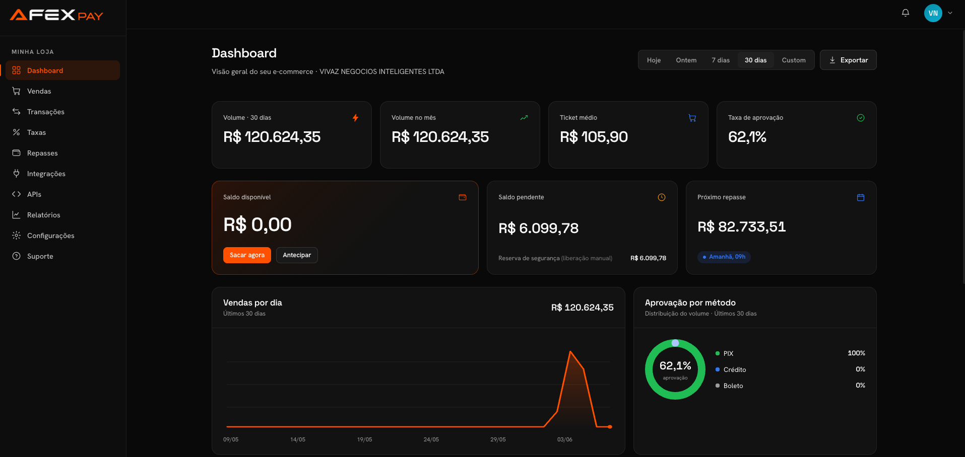 Painel AFEX Pay: dashboard do lojista com volume, ticket medio, taxa de aprovacao, saldos e graficos de vendas e aprovacao por metodo